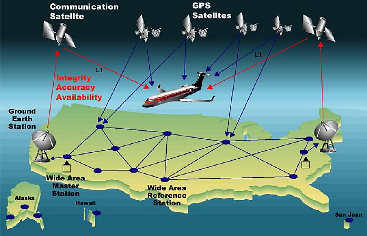 Датчик спутниковой навигации это. Спутниковые навигационные системы. Элементы спутниковой системы навигации. SBAS спутниковая система. SBAS навигационная система.